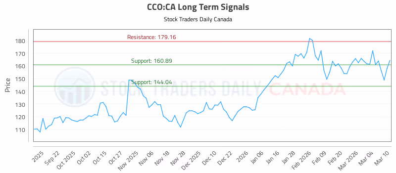 Stock Chart for CCO:CA