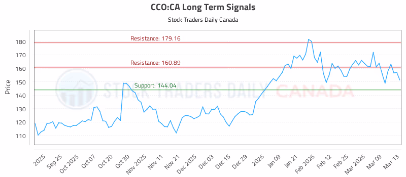 Stock Chart for CCO:CA