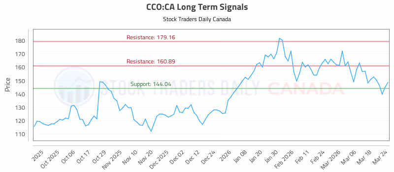 Stock Chart for CCO:CA
