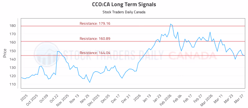 Stock Chart for CCO:CA