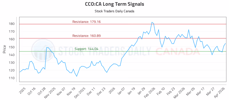 Stock Chart for CCO:CA
