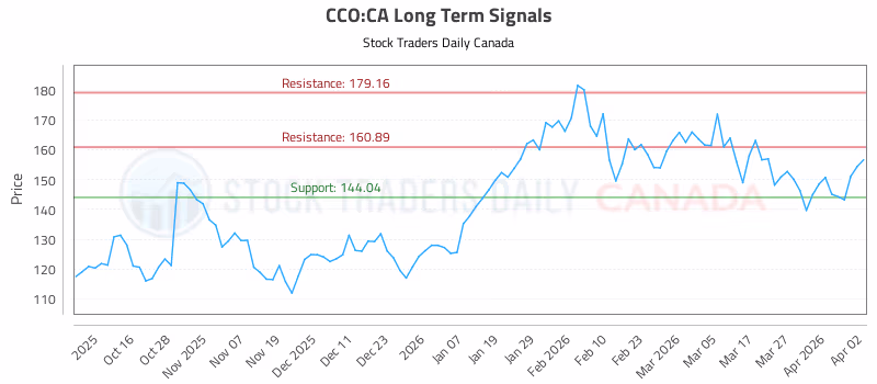 Stock Chart for CCO:CA
