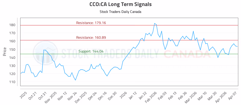 Stock Chart for CCO:CA