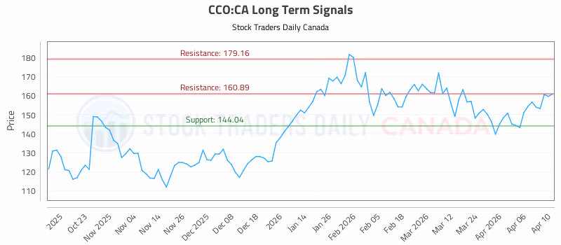 Stock Chart for CCO:CA