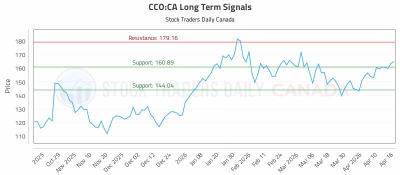 Stock Chart for CCO:CA