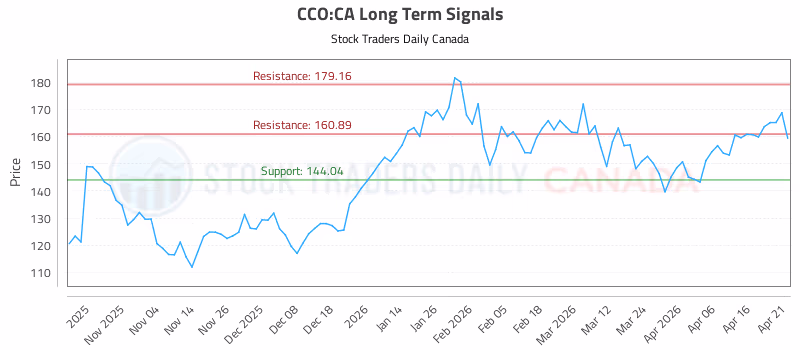 Stock Chart for CCO:CA