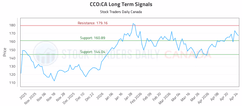 Stock Chart for CCO:CA