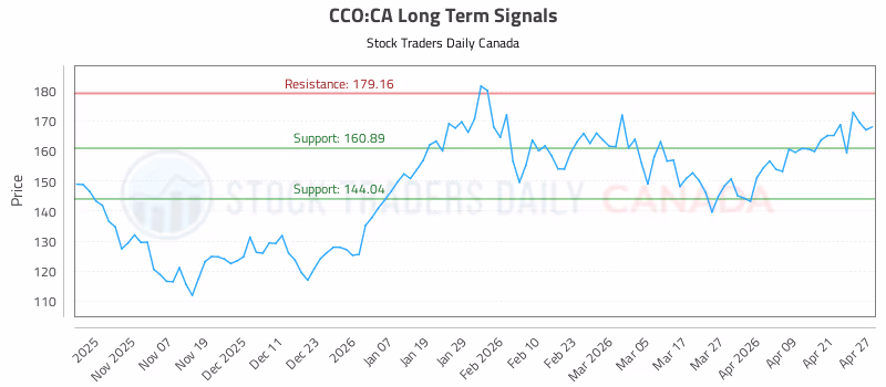 Stock Chart for CCO:CA