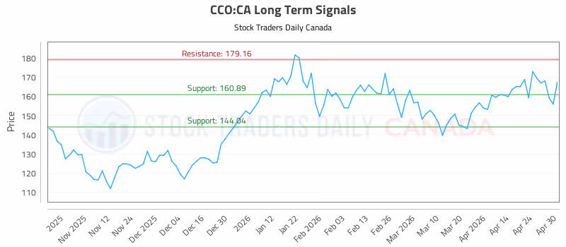 Stock Chart for CCO:CA