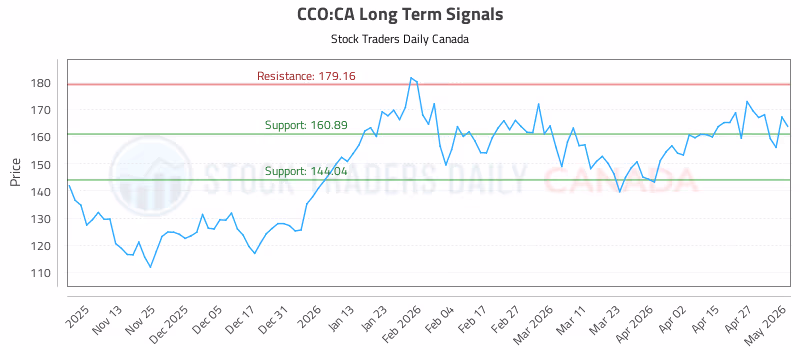 Stock Chart for CCO:CA