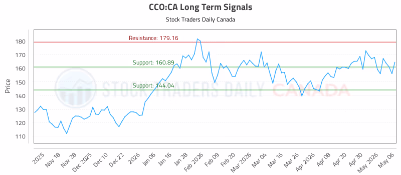 Stock Chart for CCO:CA