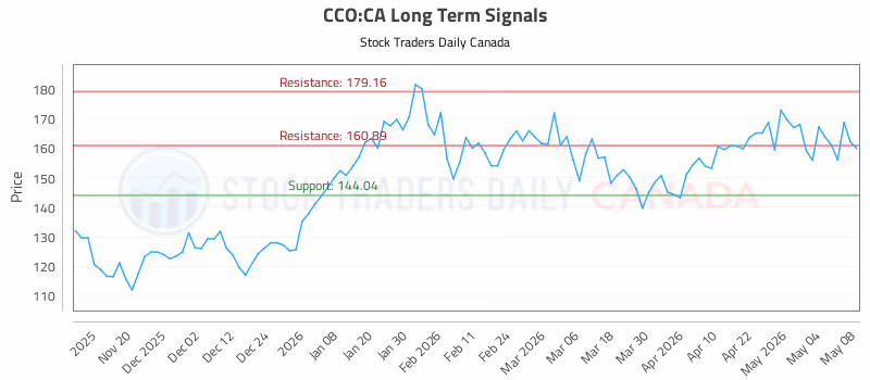 Stock Chart for CCO:CA