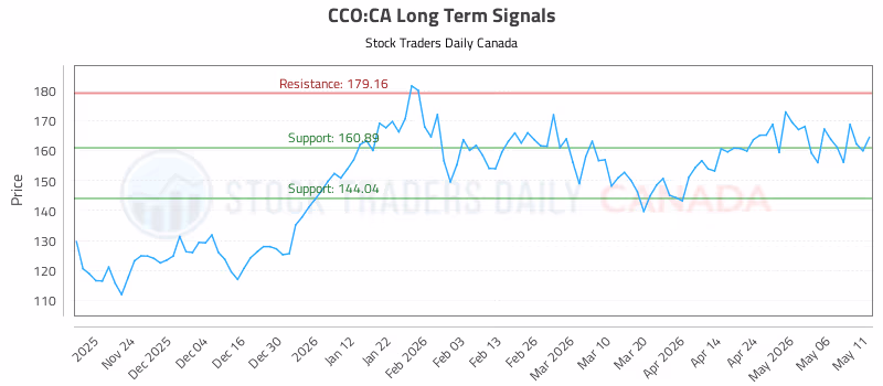 Stock Chart for CCO:CA