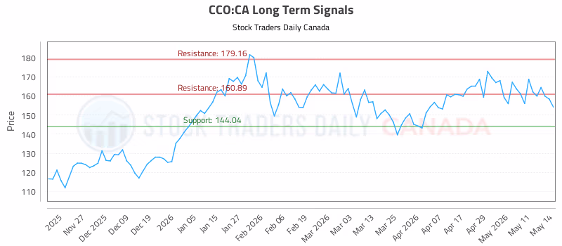 Stock Chart for CCO:CA