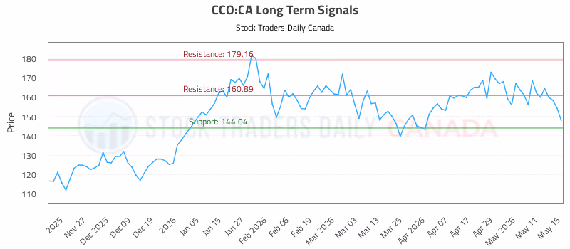 Stock Chart for CCO:CA
