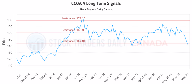 Stock Chart for CCO:CA