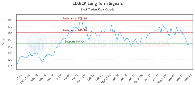 Stock Chart for CCO:CA