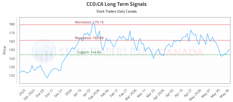 Stock Chart for CCO:CA