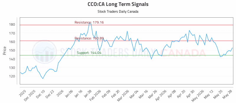 Stock Chart for CCO:CA