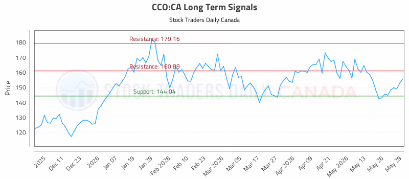 Stock Chart for CCO:CA