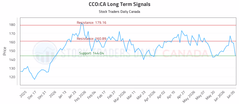 Stock Chart for CCO:CA