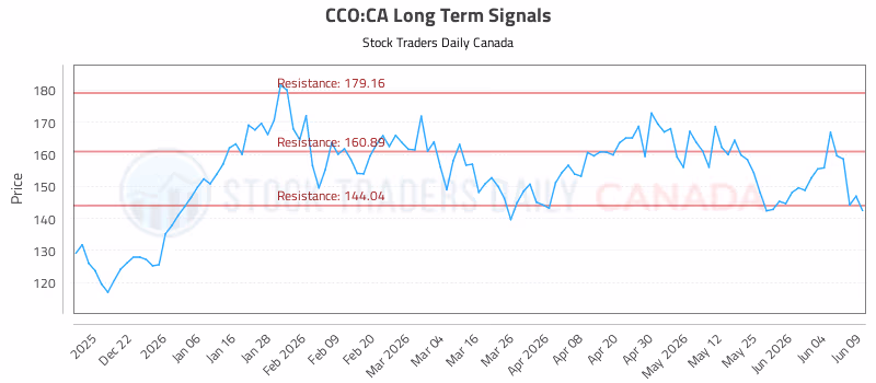 Stock Chart for CCO:CA