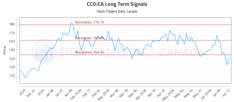 Stock Chart for CCO:CA