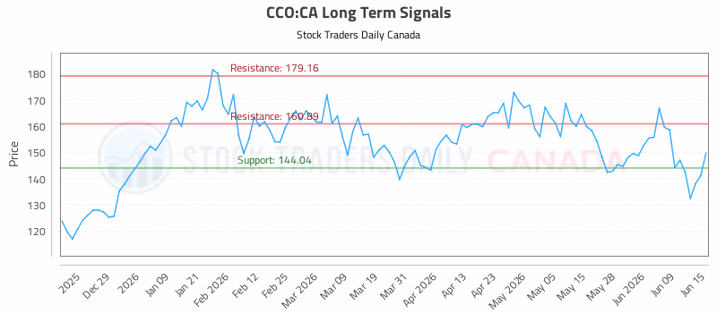 Stock Chart for CCO:CA