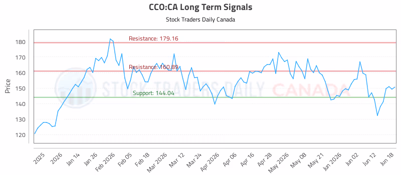 Stock Chart for CCO:CA