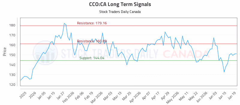 Stock Chart for CCO:CA