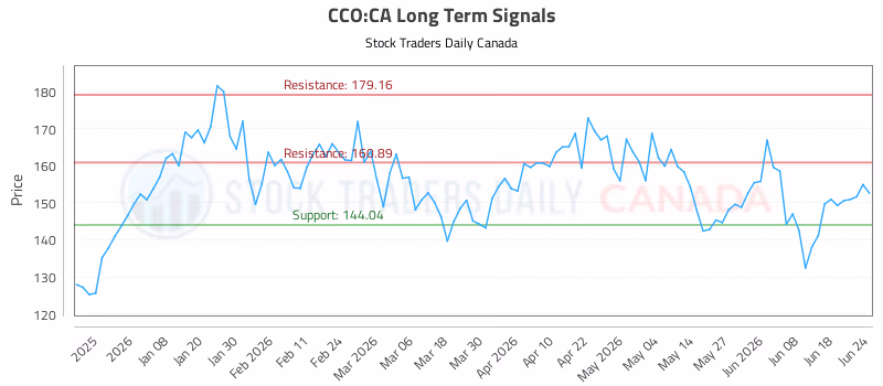 Stock Chart for CCO:CA