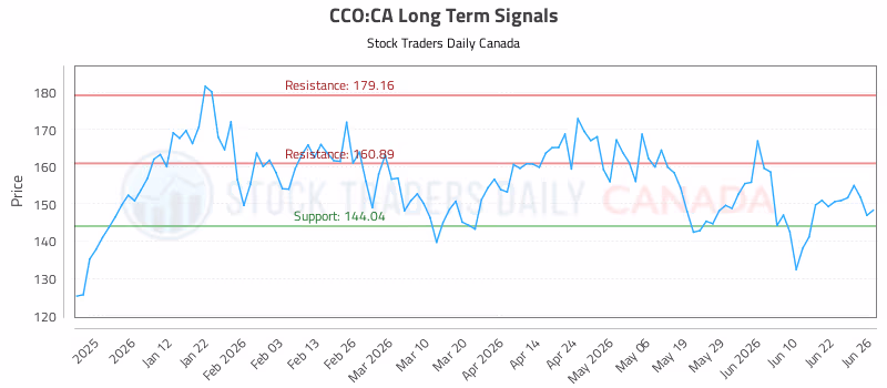 Stock Chart for CCO:CA