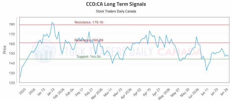 Stock Chart for CCO:CA