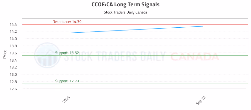 Stock Chart for CCOE:CA