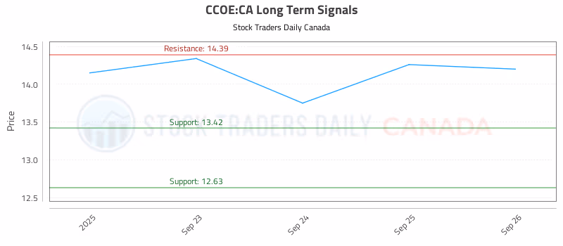 Stock Chart for CCOE:CA