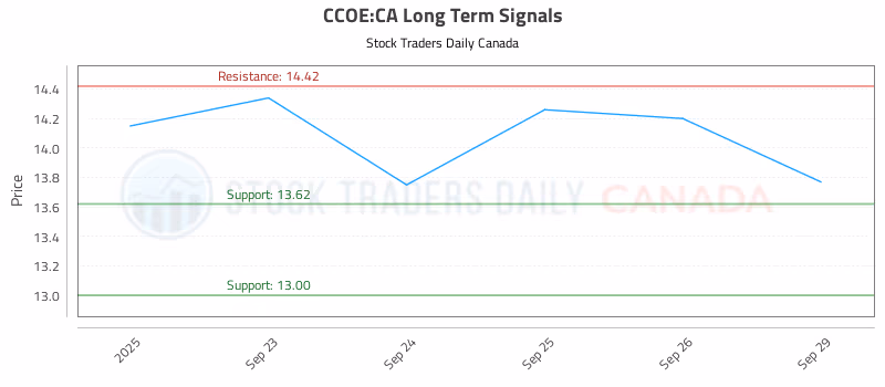 Stock Chart for CCOE:CA