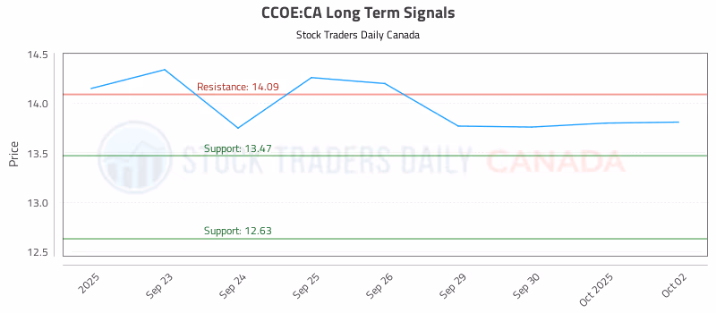 Stock Chart for CCOE:CA