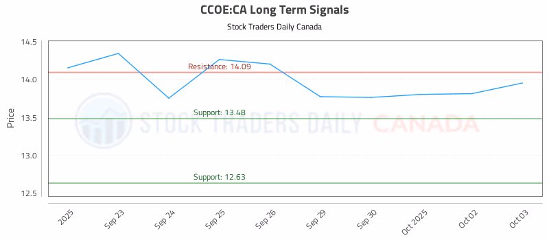 Stock Chart for CCOE:CA