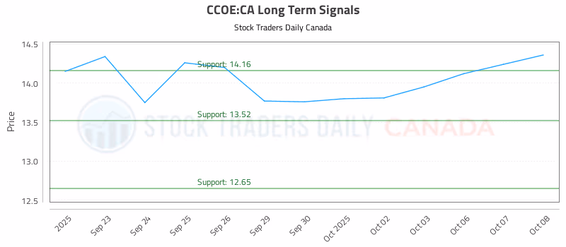Stock Chart for CCOE:CA