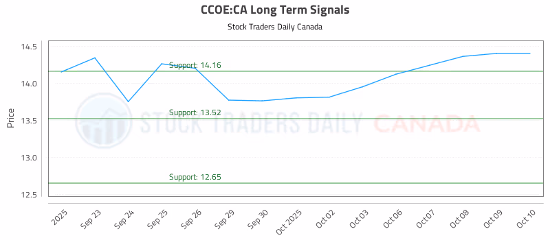Stock Chart for CCOE:CA