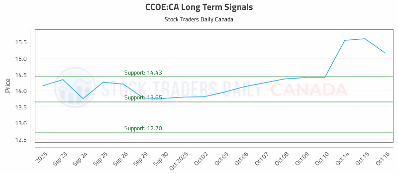 Stock Chart for CCOE:CA