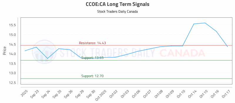 Stock Chart for CCOE:CA