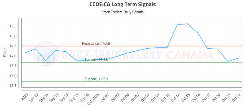 Stock Chart for CCOE:CA