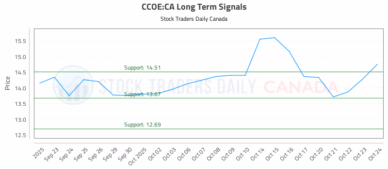 Stock Chart for CCOE:CA