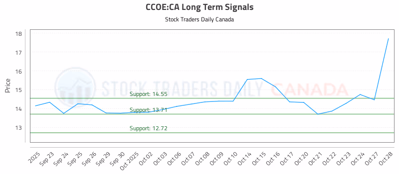 Stock Chart for CCOE:CA