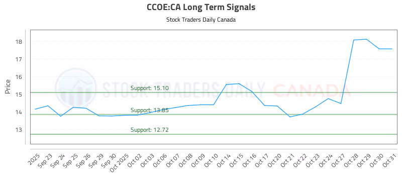 Stock Chart for CCOE:CA
