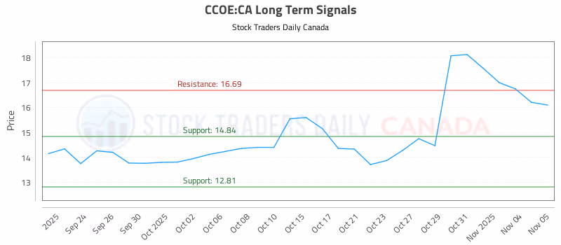 Stock Chart for CCOE:CA