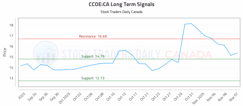 Stock Chart for CCOE:CA