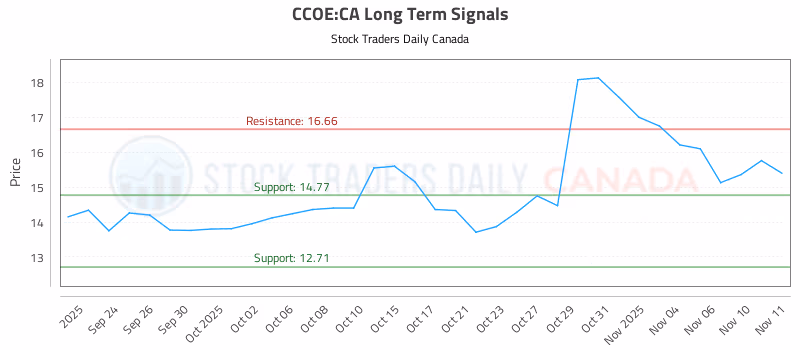 Stock Chart for CCOE:CA