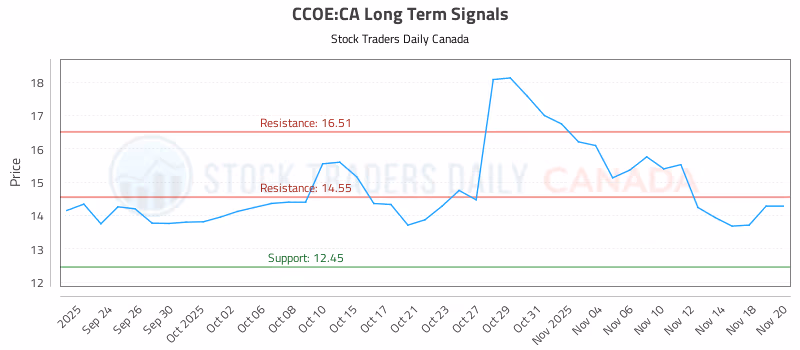 Stock Chart for CCOE:CA